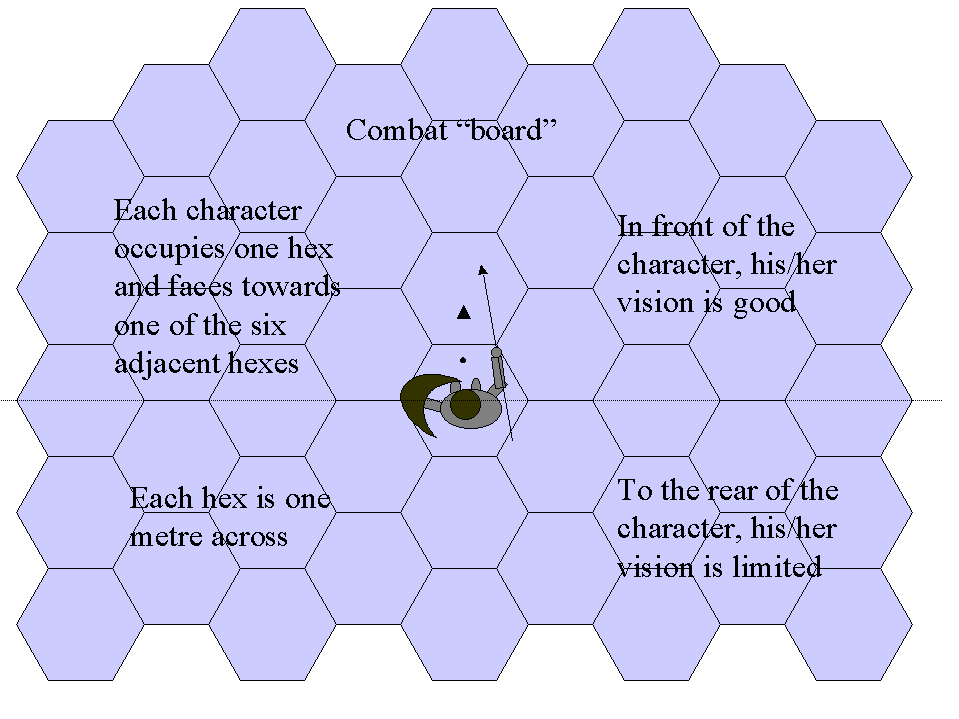 Combat Board diagram