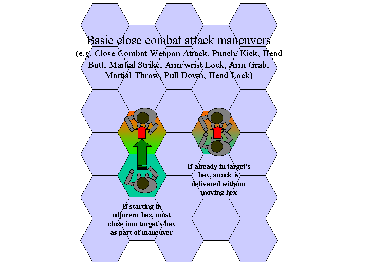 Close Combat Weapon Attack is delivered in the same hex as target and can be combined with a close into that hex