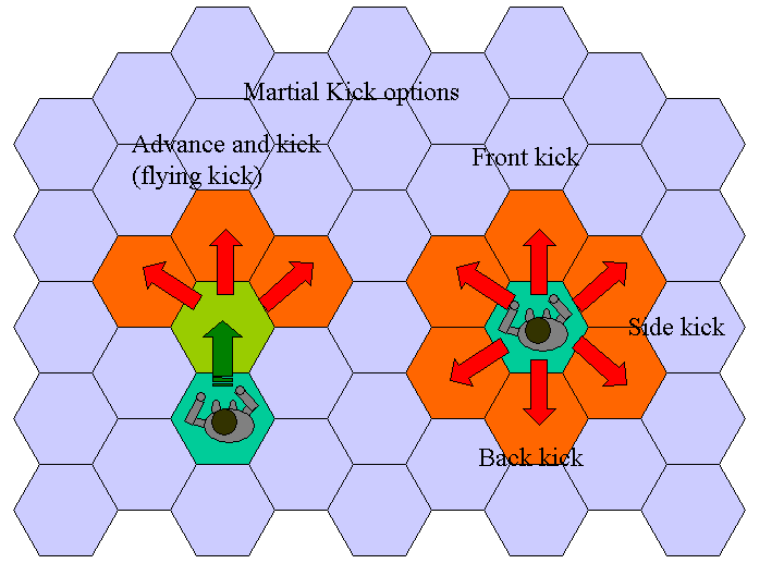 Martial kick can be done forwards or backwards and combined with an advance