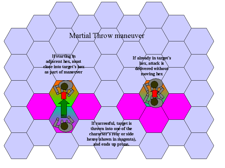 Martial Throw is delivered in the same hex as target and can be combined with a close into that hex. The target ends up prone in an adjacent hex at the end of the maneuver.