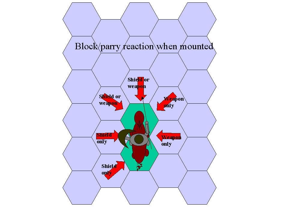 Blocking or parrying while mounted