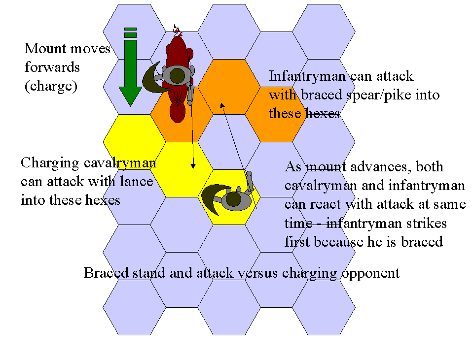 Illustration of bracing against charging opponent