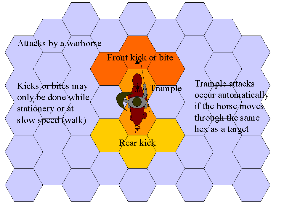 Attacks by a warhorse
