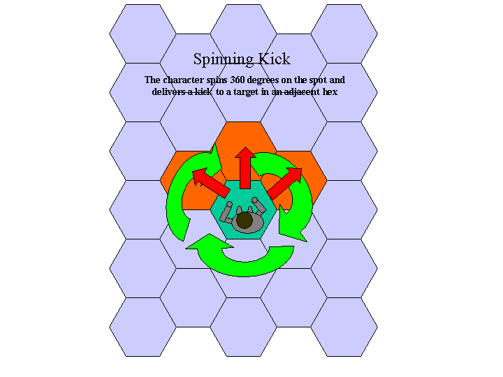 A Spinning Kick involves a 360 degree turn followed by a kick to a target in an adjacent hex
